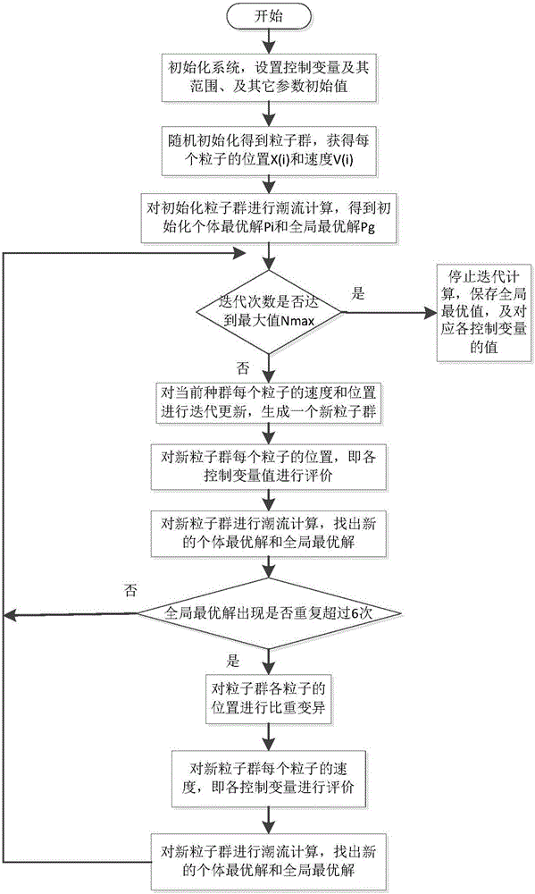 Proportion variation particle swarm algorithm-based reactive power optimization method for power distribution network