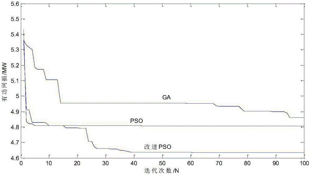 Proportion variation particle swarm algorithm-based reactive power optimization method for power distribution network