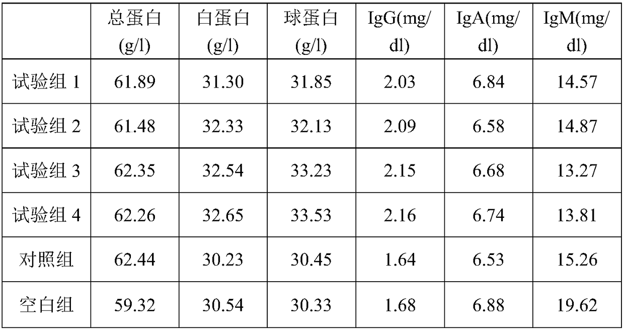 Method for preparing deer health-protecting feed for enhancing immunity