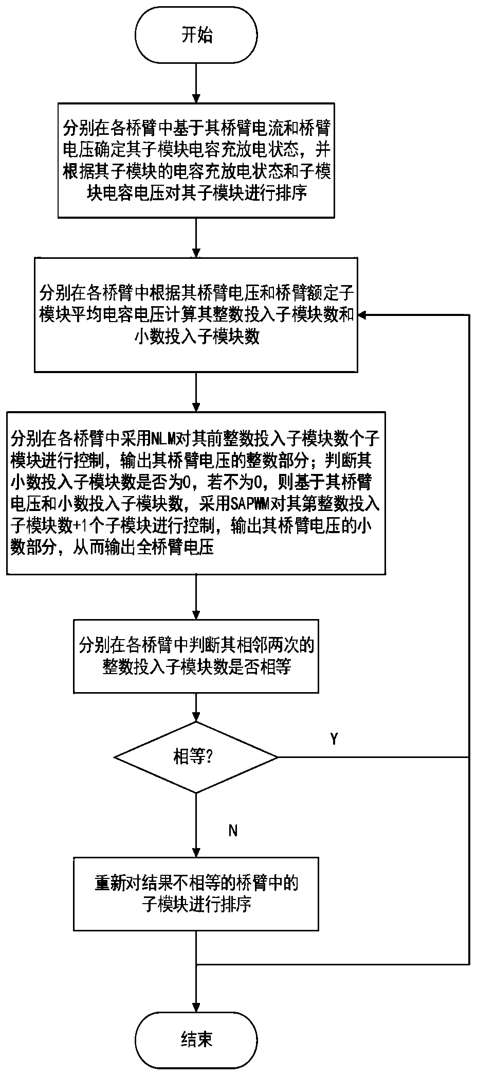 Optimal modulation method of full-bridge modular multilevel converter