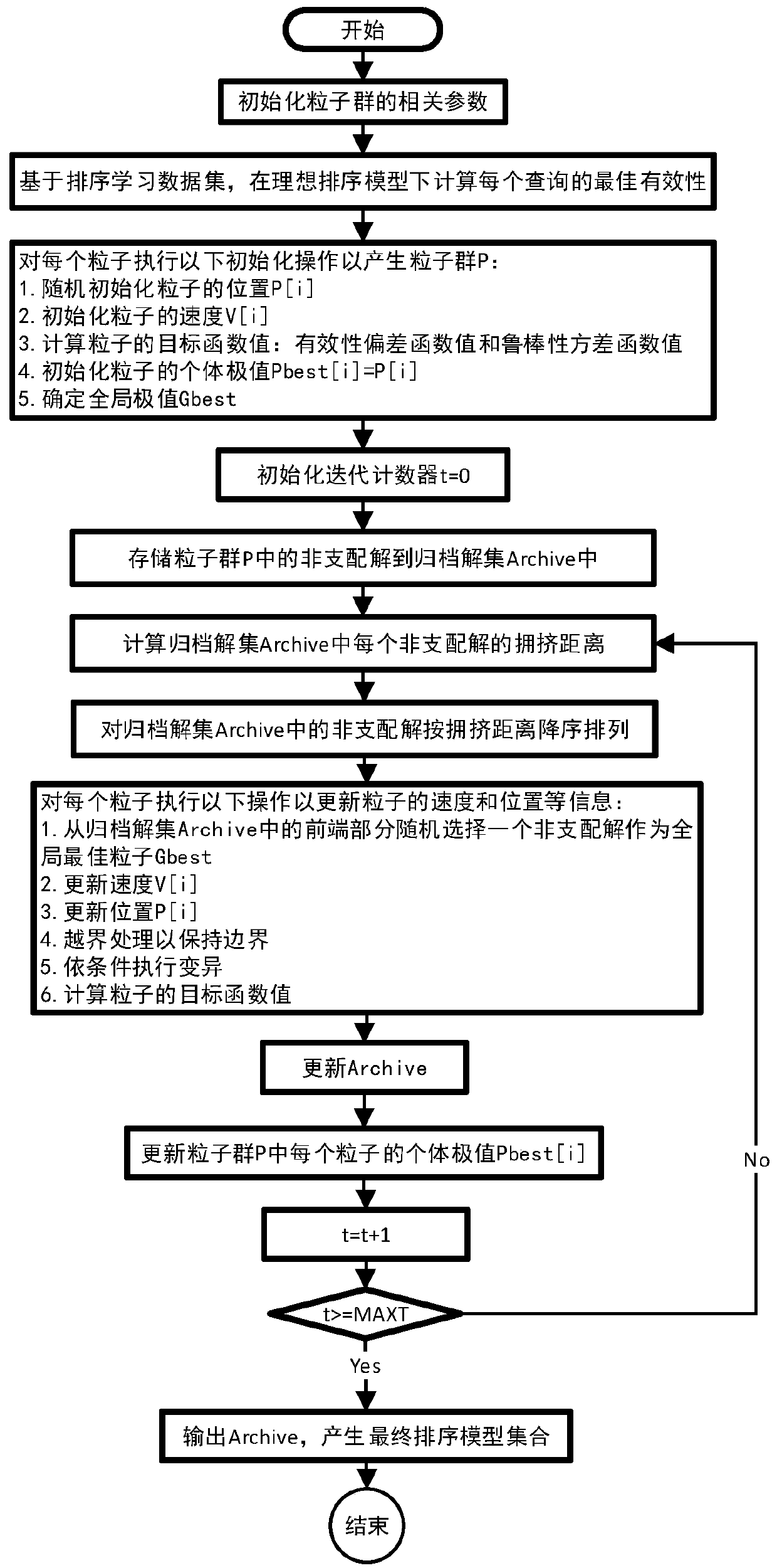 Robustness sorting learning method based on multi-objective particle swarm optimization and application thereof