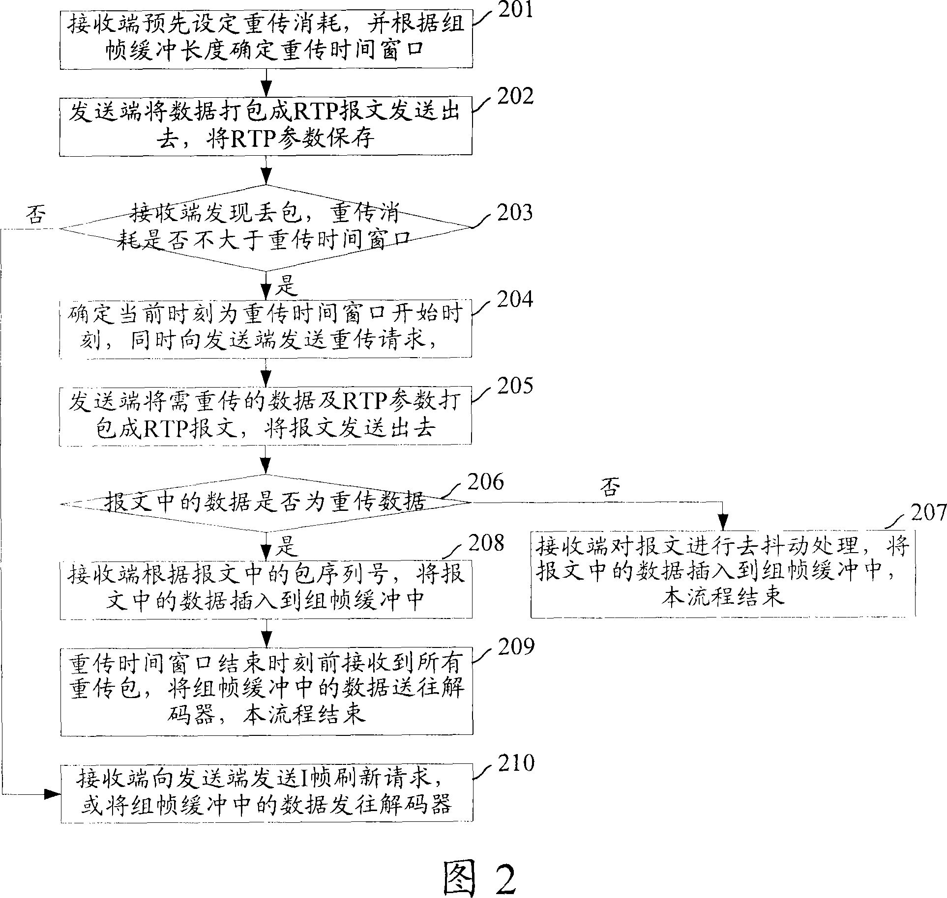 Real-time packet loss recovery method, system and receiving terminal unit