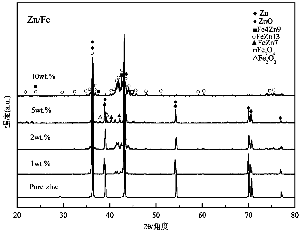 A kind of Zn-Fe series zinc alloy and its preparation method and application