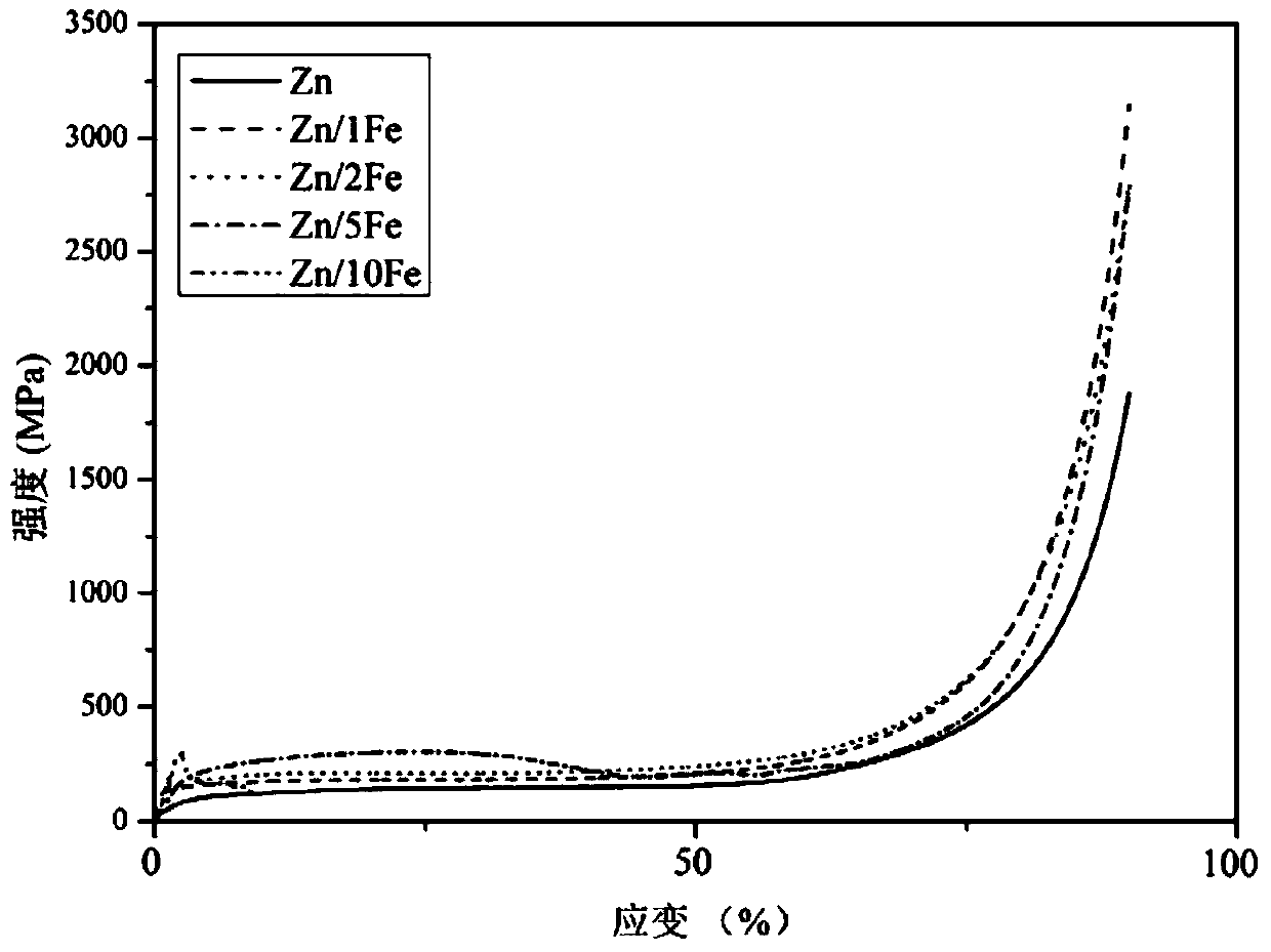 A kind of Zn-Fe series zinc alloy and its preparation method and application