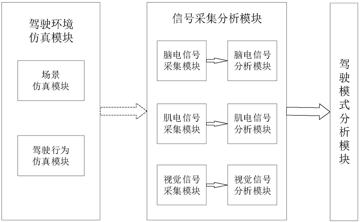 Driver driving mode analysis system and method based on simulated driving platform