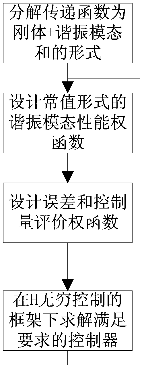 A h-infinite attitude controller and control method based on modal structure decomposition