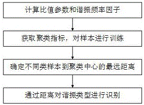 Ferromagnetic resonance online monitoring system and ferromagnetic resonance classification recognition method for power distribution network