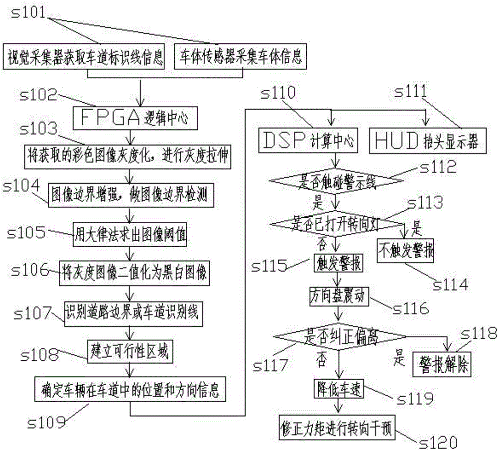 Lane departure early warning method and system