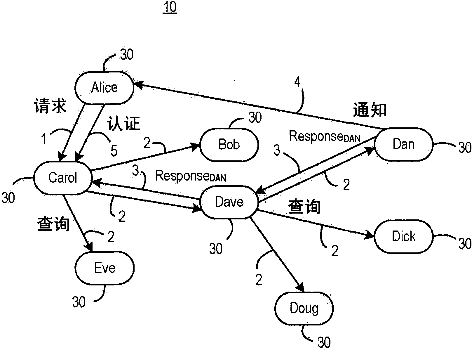 Distributed protocol for authorisation