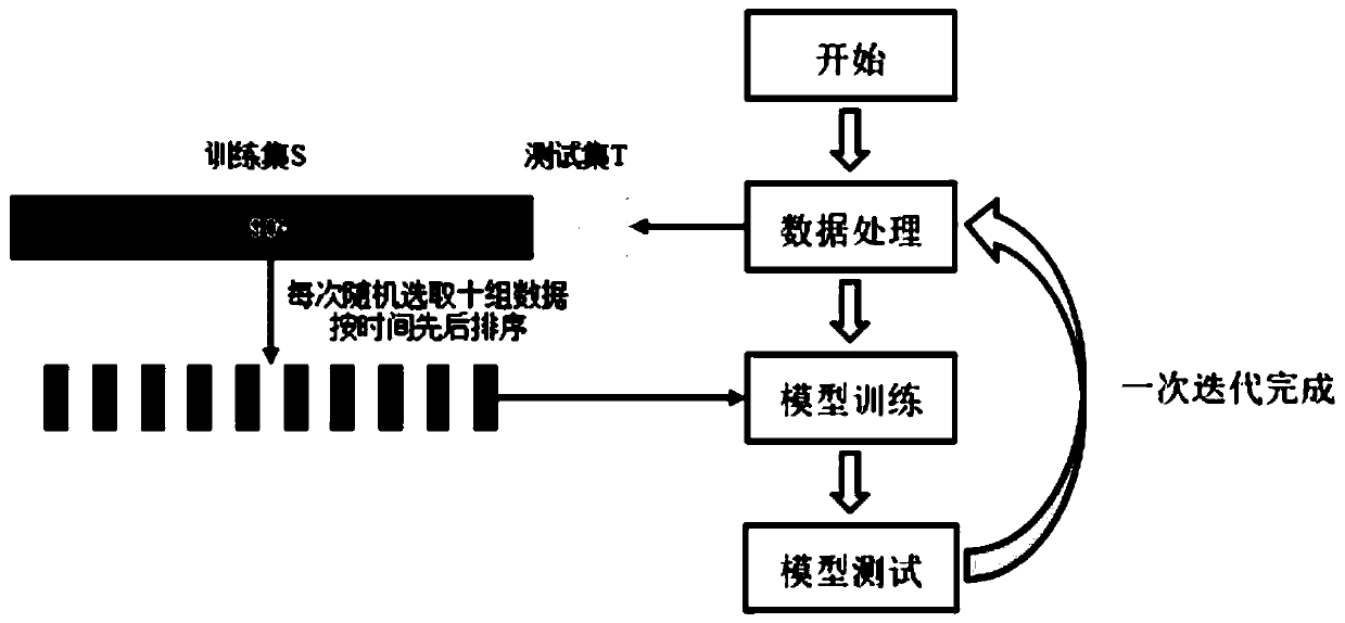 Online learning based air conditioning temperature non-inductive control method