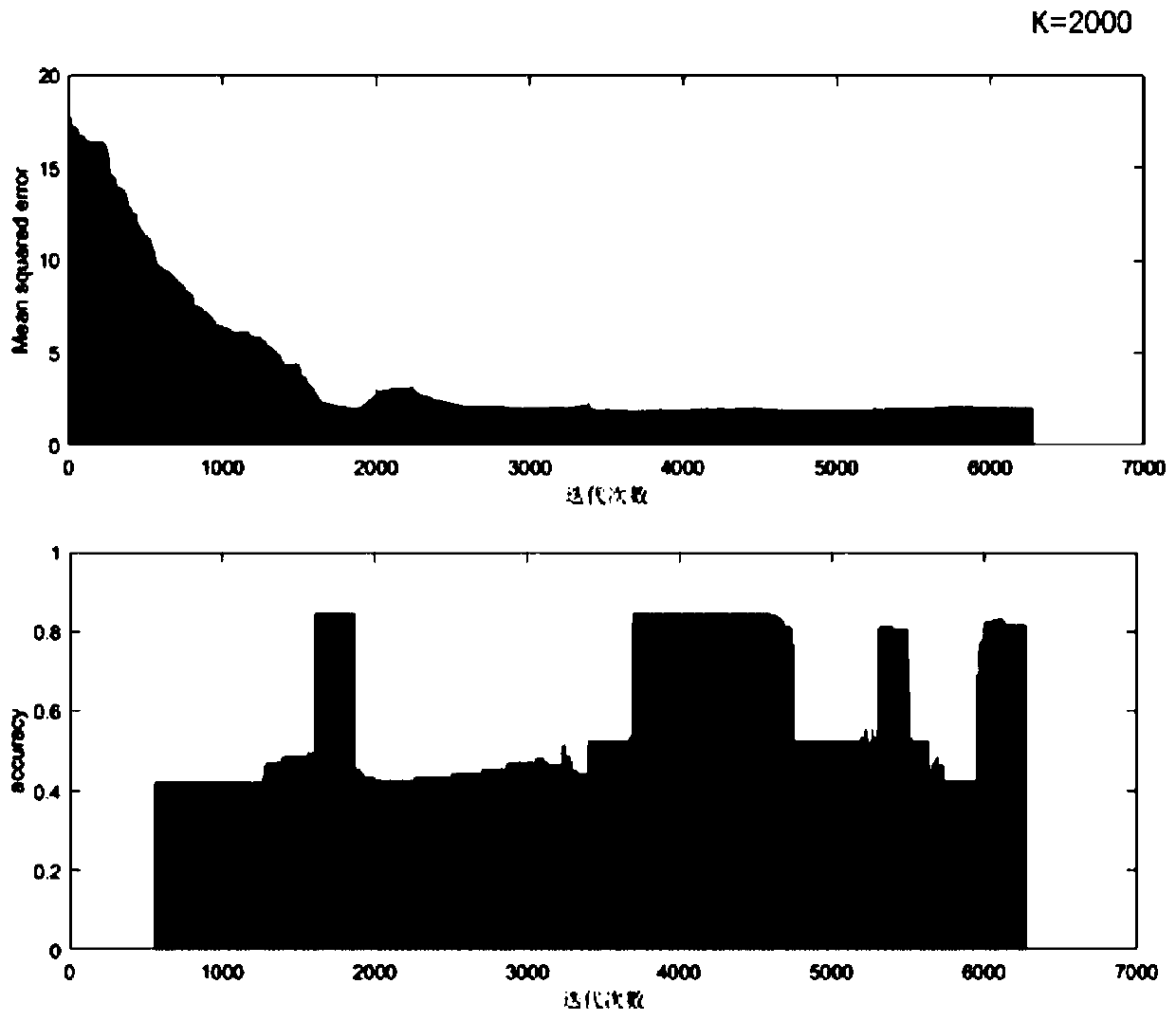 Online learning based air conditioning temperature non-inductive control method