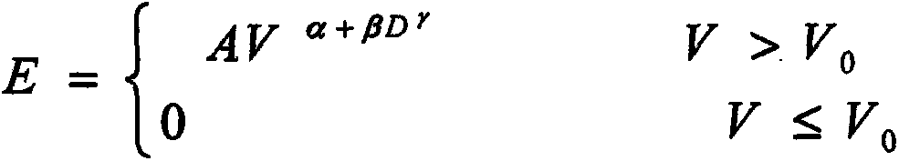 Soil wind erosion model comprising human factors and natural factors