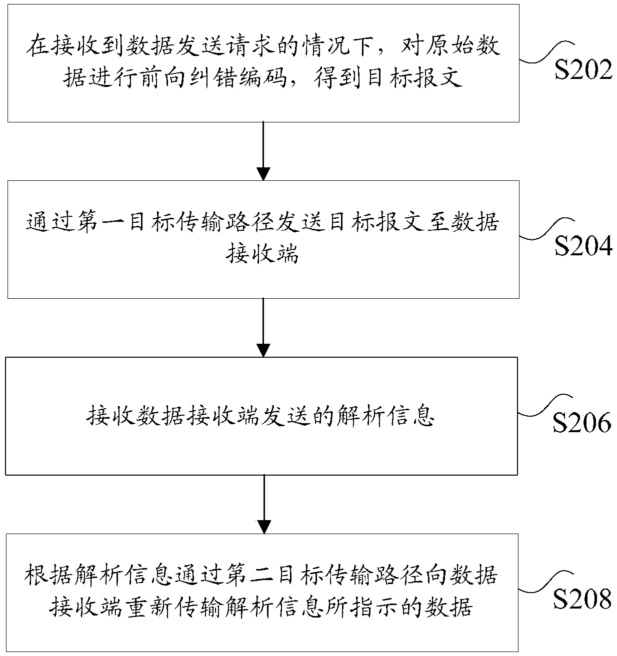 Data transmission method and device