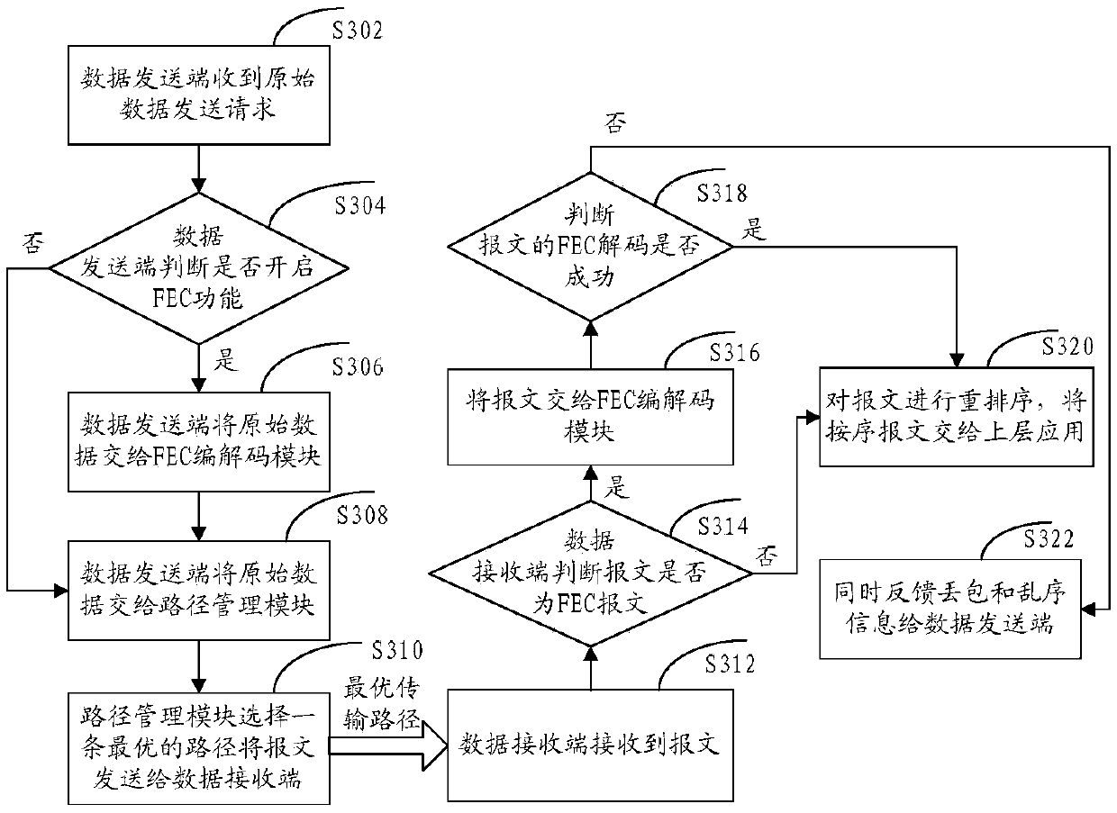 Data transmission method and device