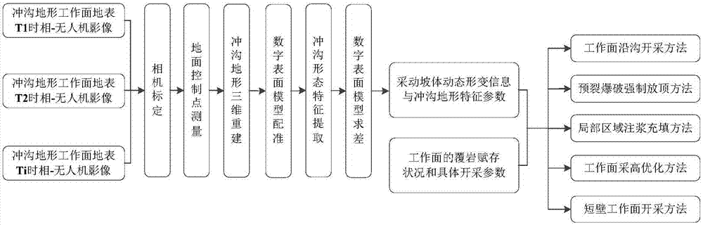 Control method for activities of overburden rock in stope under gully topography based on remote sensing monitoring