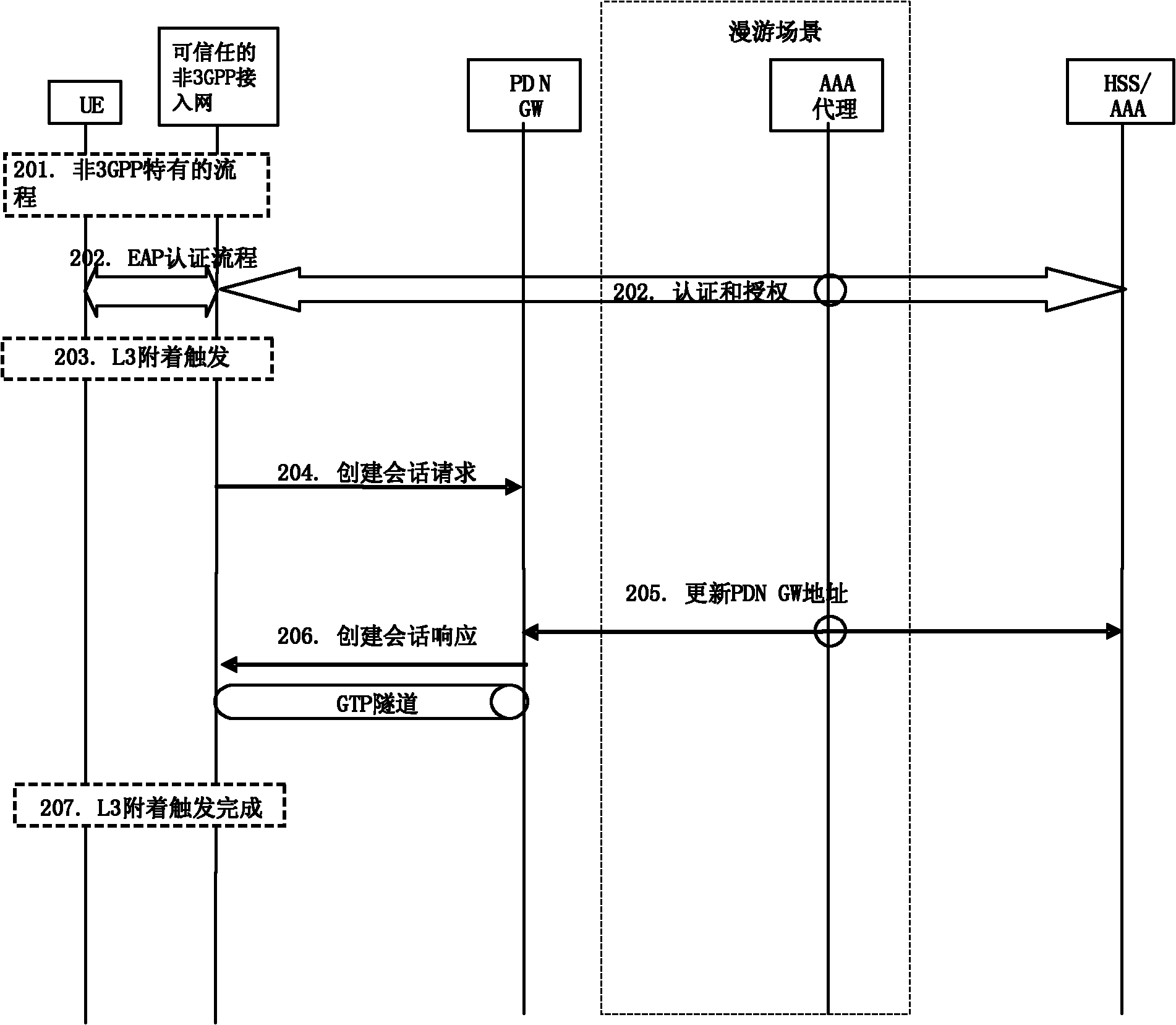 Trusted non-3GPP (3rd-Generation Partnership Project) access network element, method for accessing mobile network and detaching method