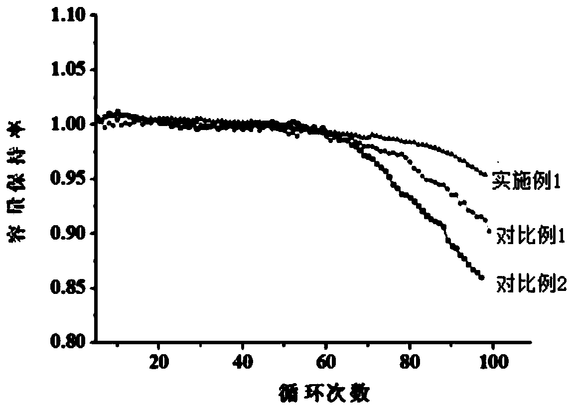 Surface-coated positive electrode material and preparation method and application thereof