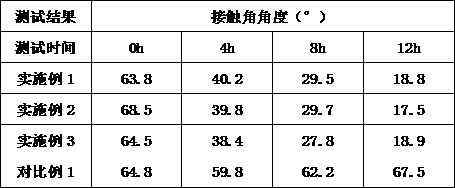 Preparation method of high-performance self-cleaning curtain fabric