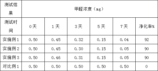 Preparation method of high-performance self-cleaning curtain fabric