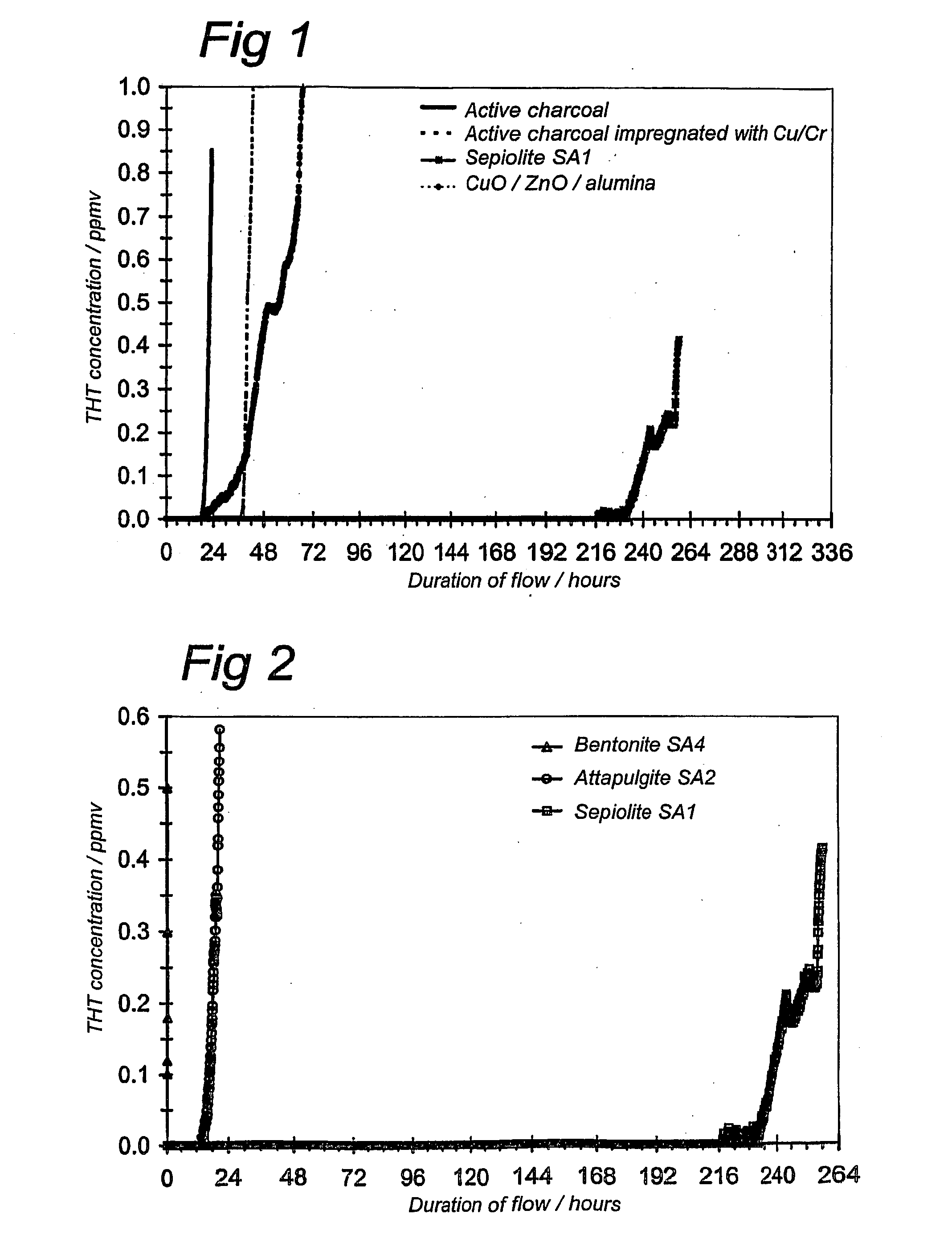 Method for desulphurisation of natural gas