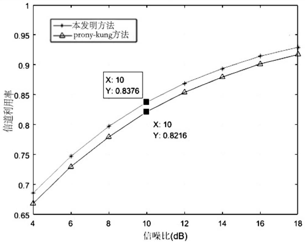 Channel estimation method and system based on multi-dimensional Hankel matrix in large-scale MIMO system