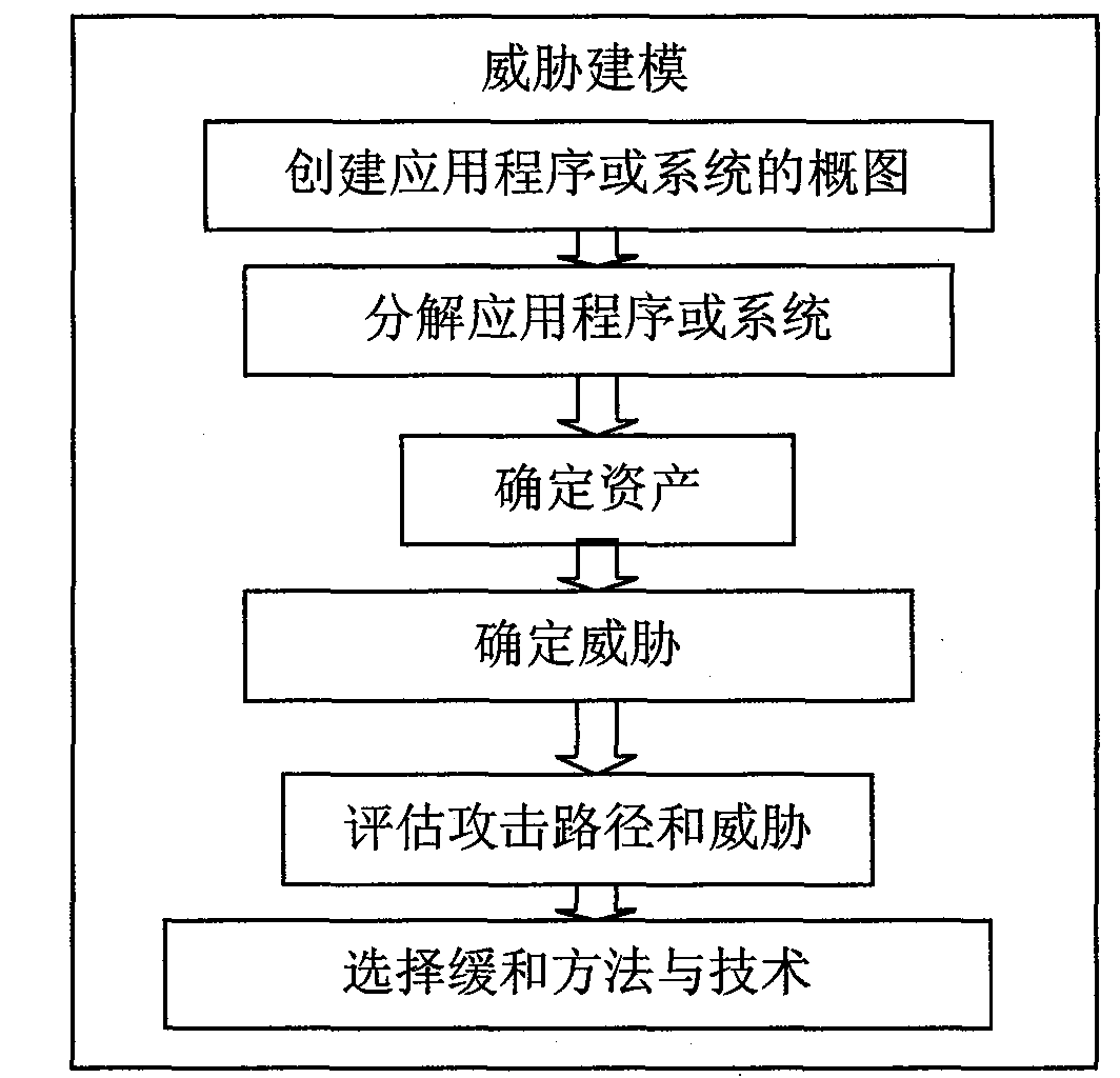 Threat modeling method added with attack path formalization analysis