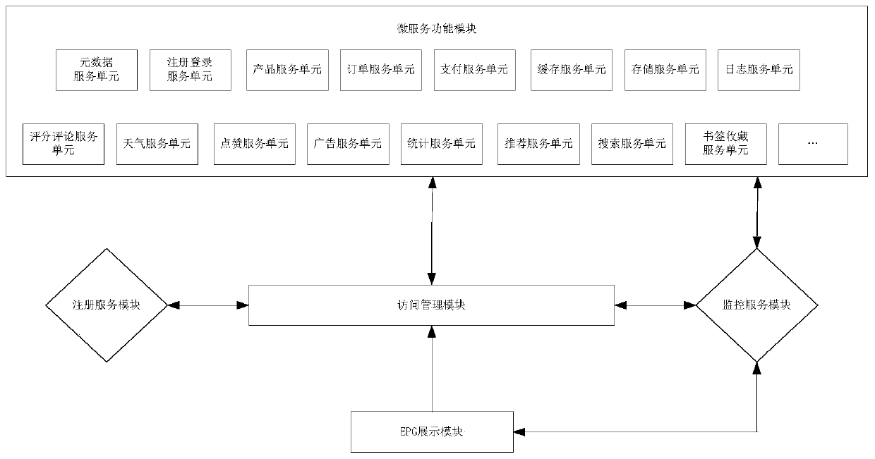 A kind of realization method of iptv system and iptv service