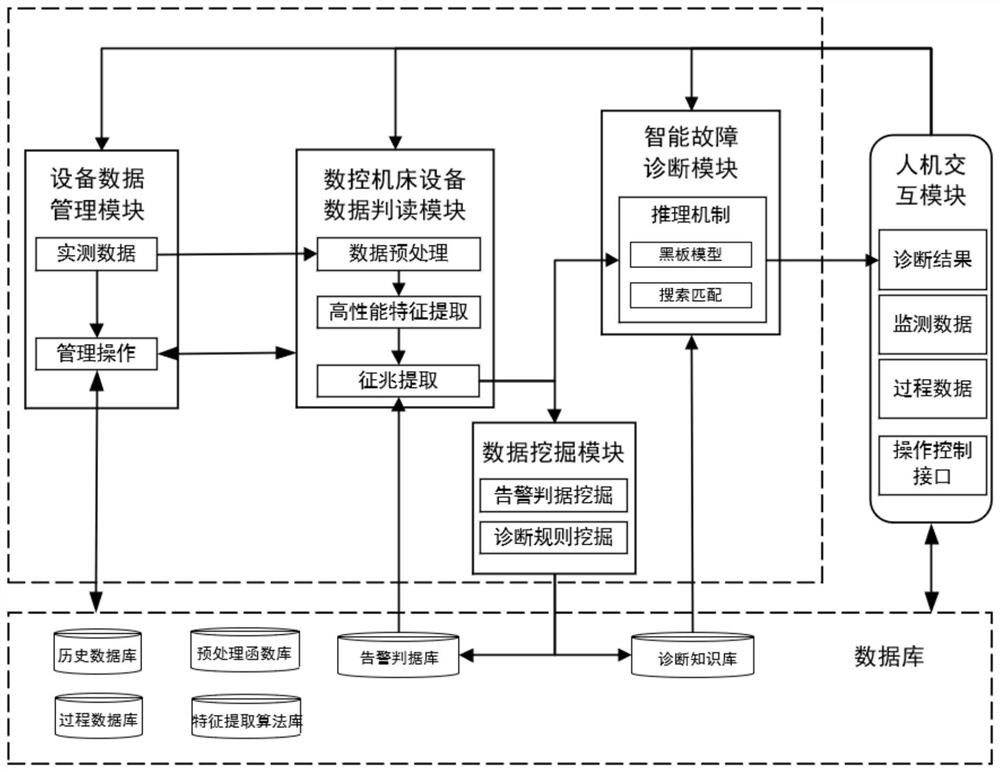 Numerical control machine tool fault monitoring and diagnosis system based on data mining