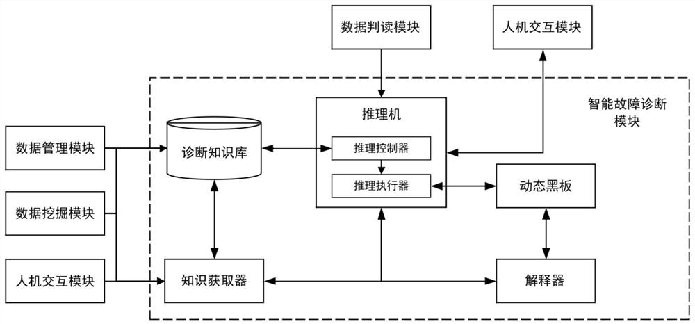 Numerical control machine tool fault monitoring and diagnosis system based on data mining