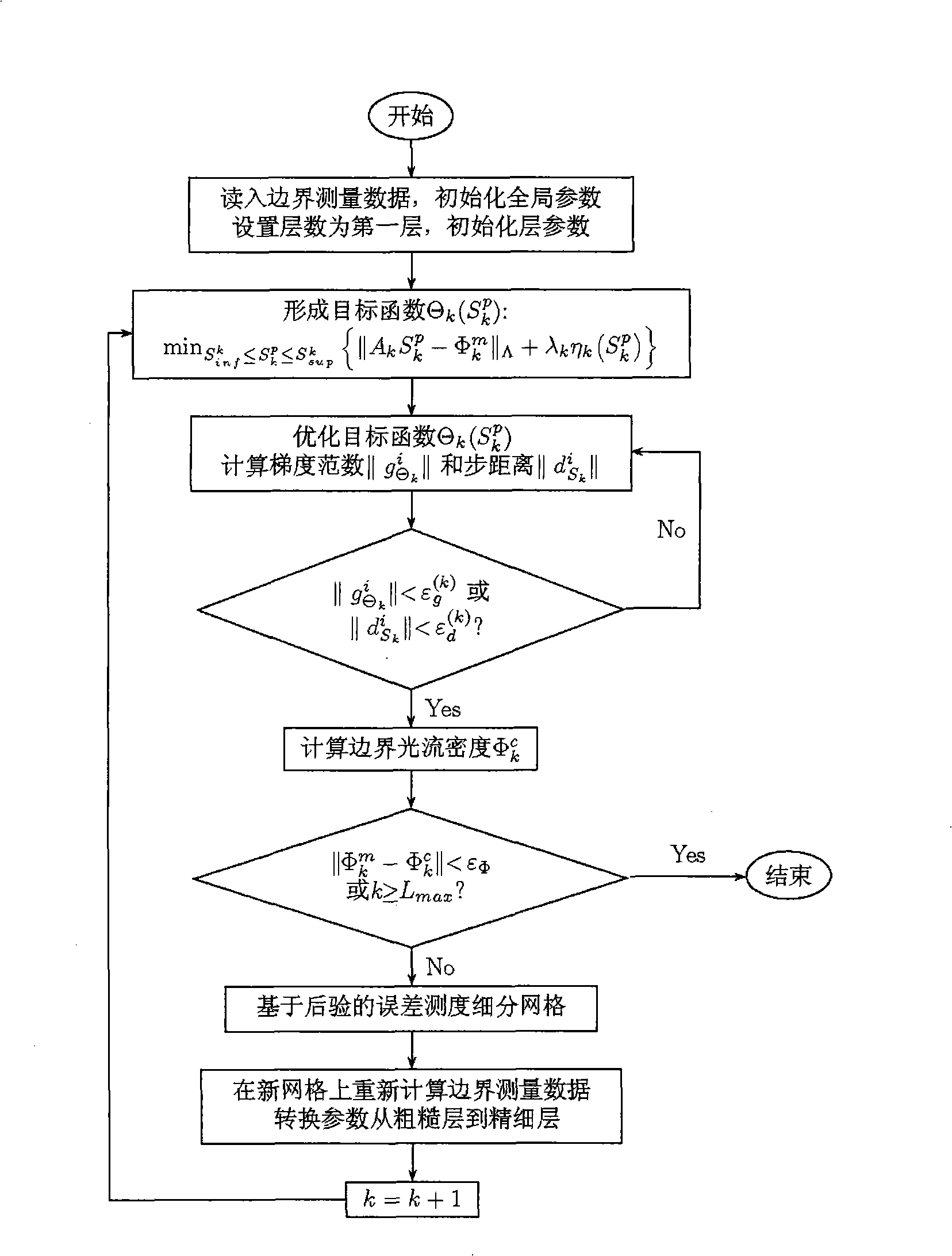 Self-adaption finite element light source reconstruction method based on simple spectrum or mix segment measurement