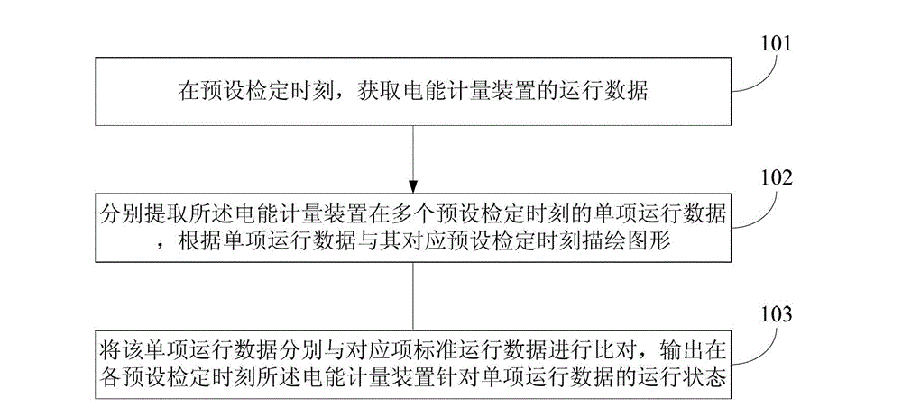 Method and system of data processing based on electric energy metering device