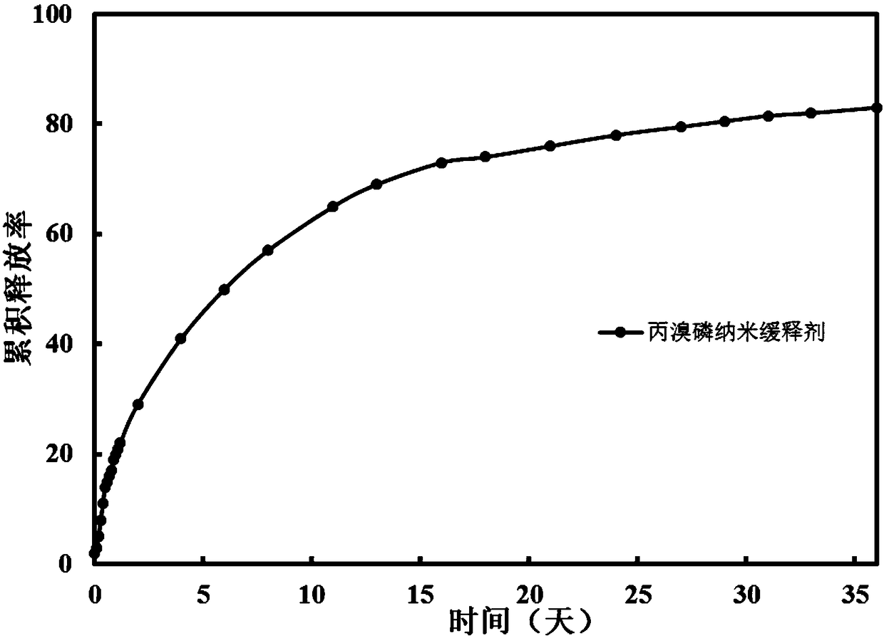 A nano-silica grafted organic functional macromolecule organophosphorus insecticide sustained-release agent and preparation method thereof