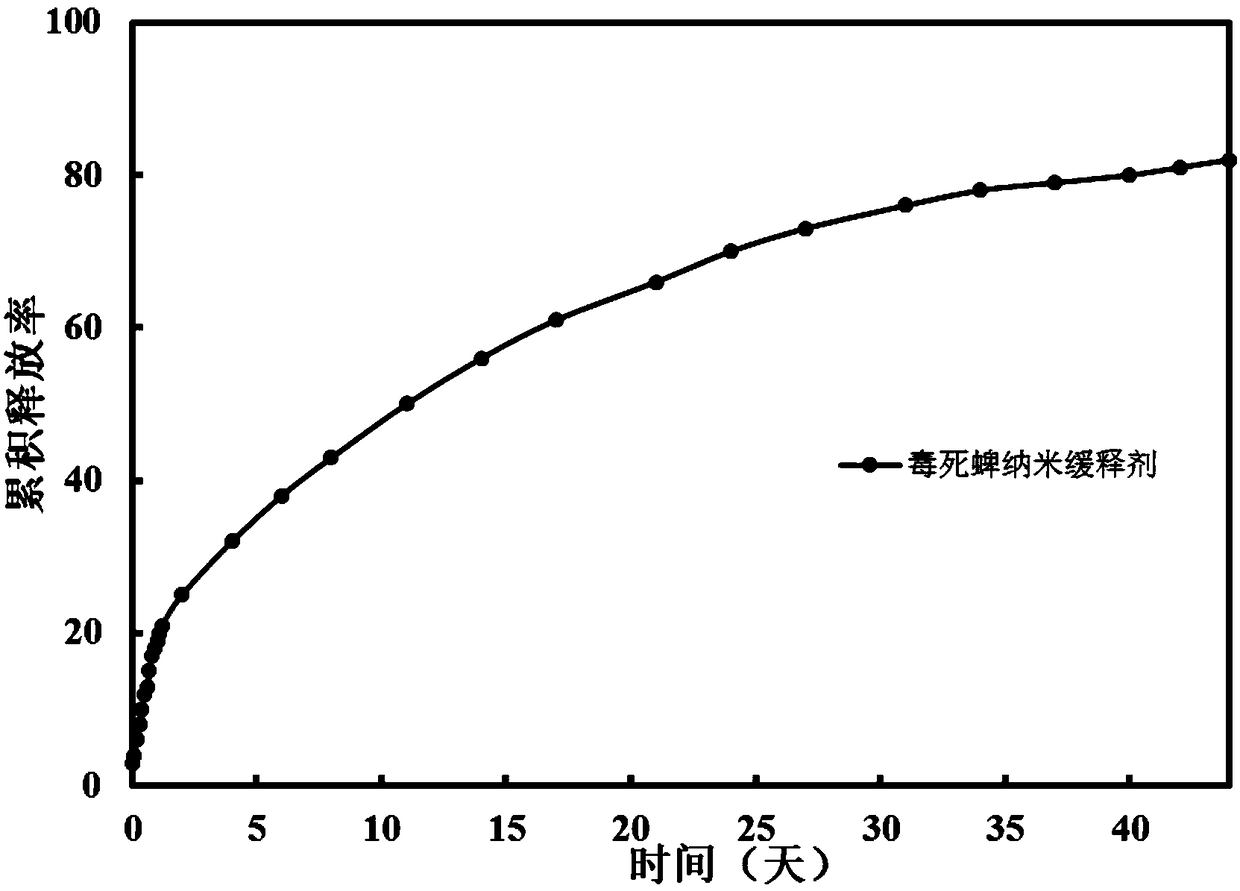 A nano-silica grafted organic functional macromolecule organophosphorus insecticide sustained-release agent and preparation method thereof