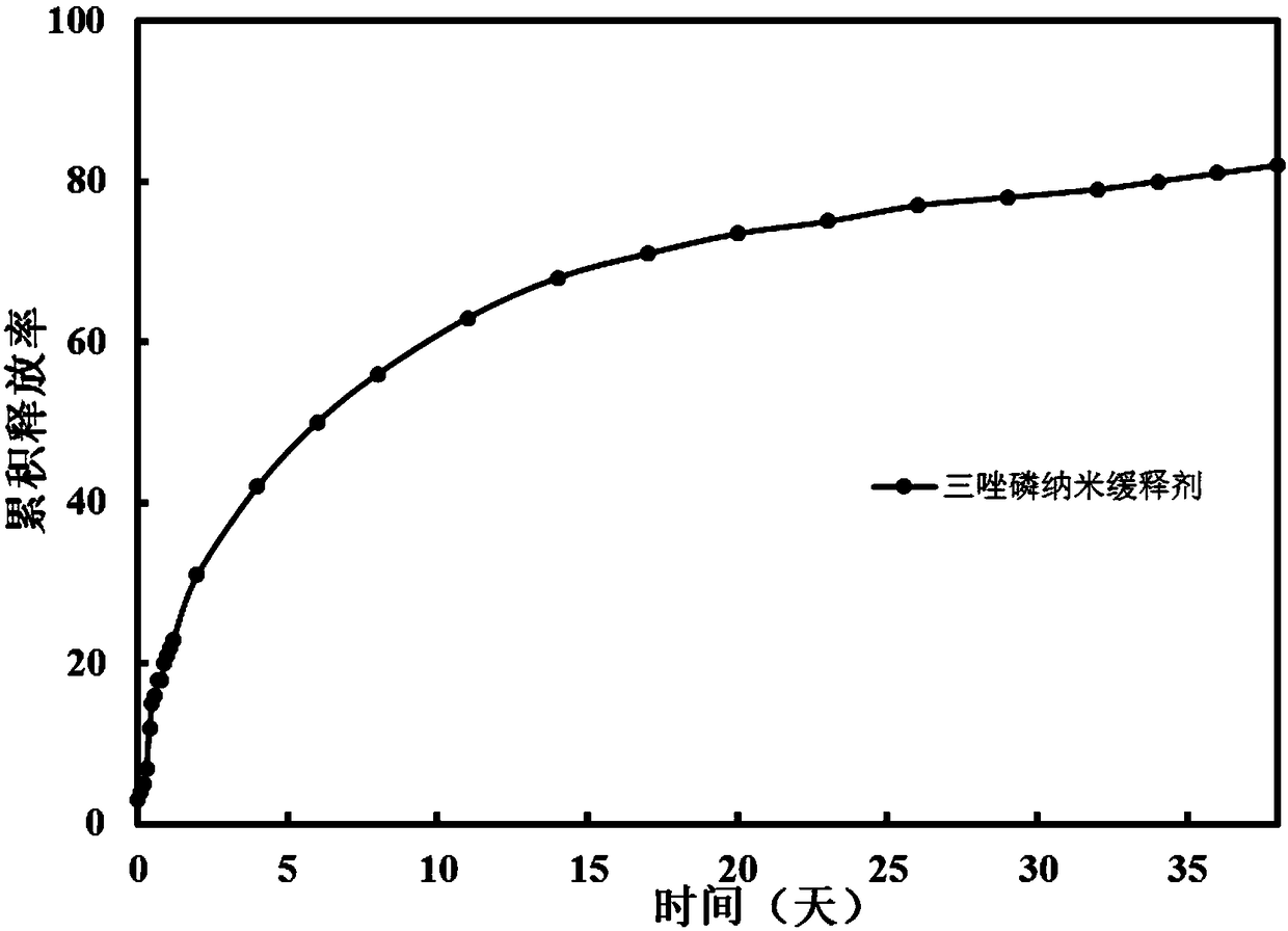 A nano-silica grafted organic functional macromolecule organophosphorus insecticide sustained-release agent and preparation method thereof