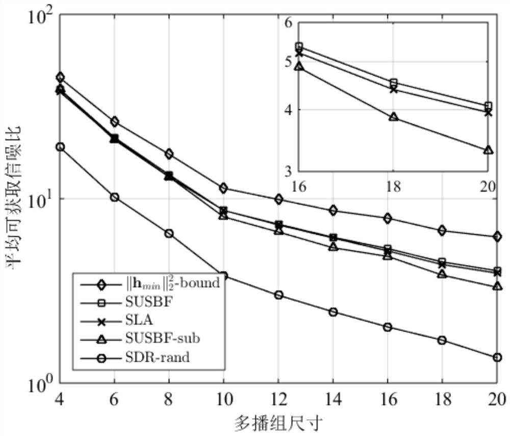 A parallel computing method for multicast beamforming based on user subset selection