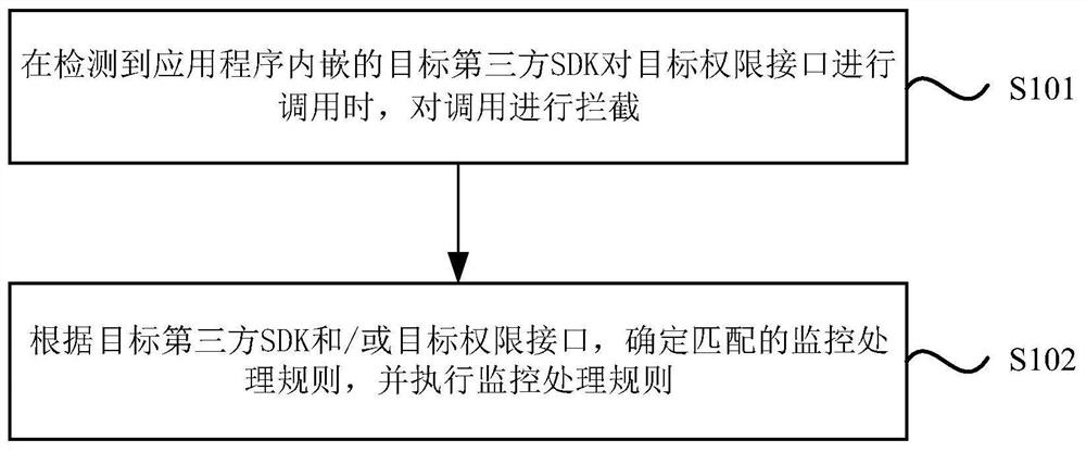 Permission monitoring processing method and device, computer equipment and medium