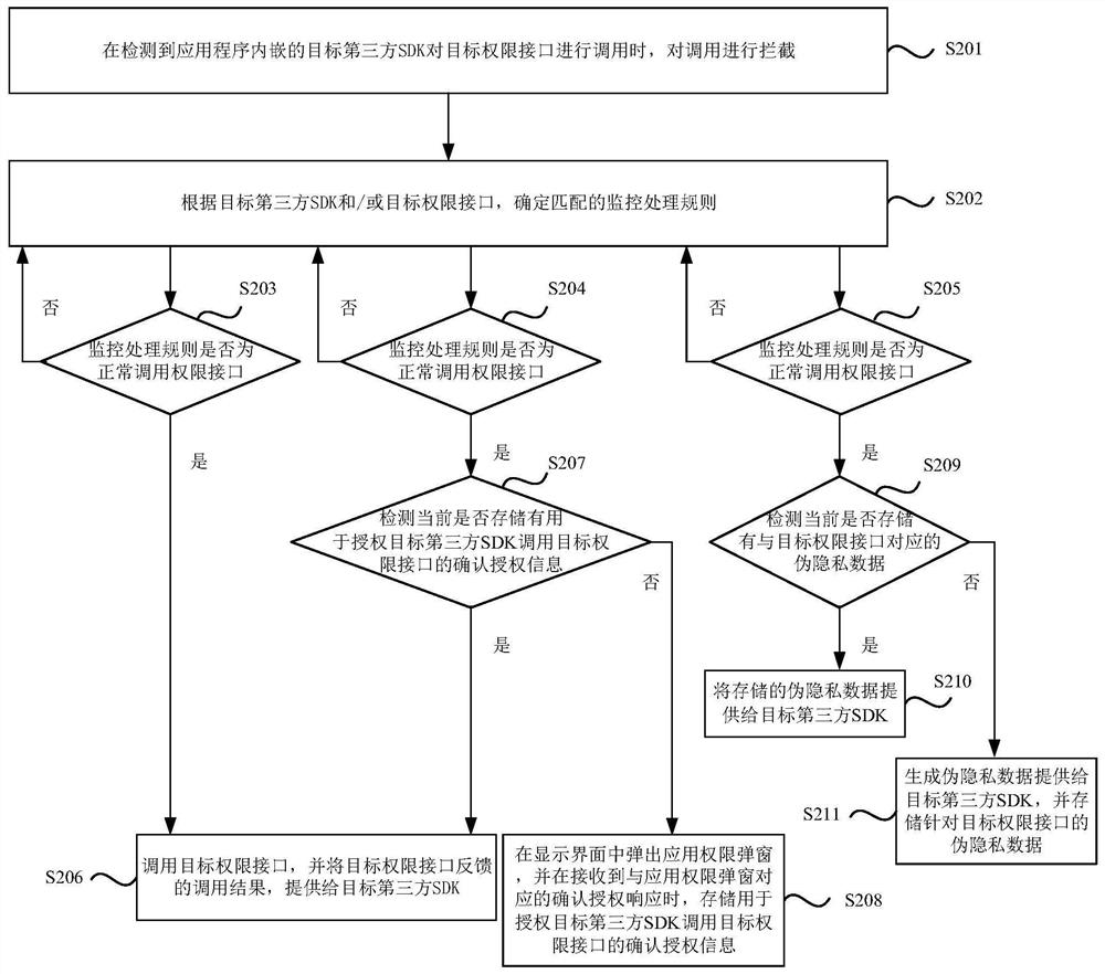 Permission monitoring processing method and device, computer equipment and medium