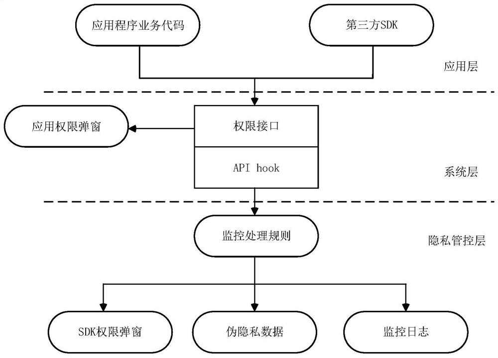 Permission monitoring processing method and device, computer equipment and medium