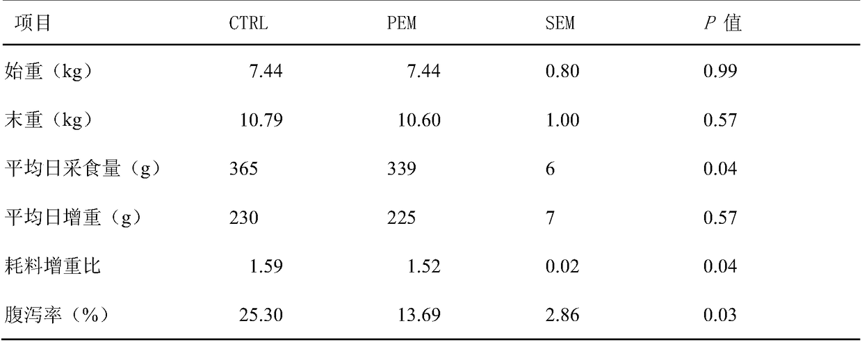 Pure natural plant component additive for relieving diarrhea of weaned piglets and improving intestinal health of weaned piglets