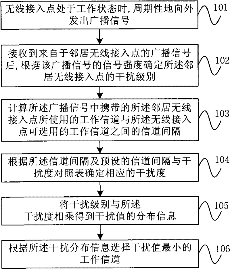 Wireless access point working channel selecting method and device