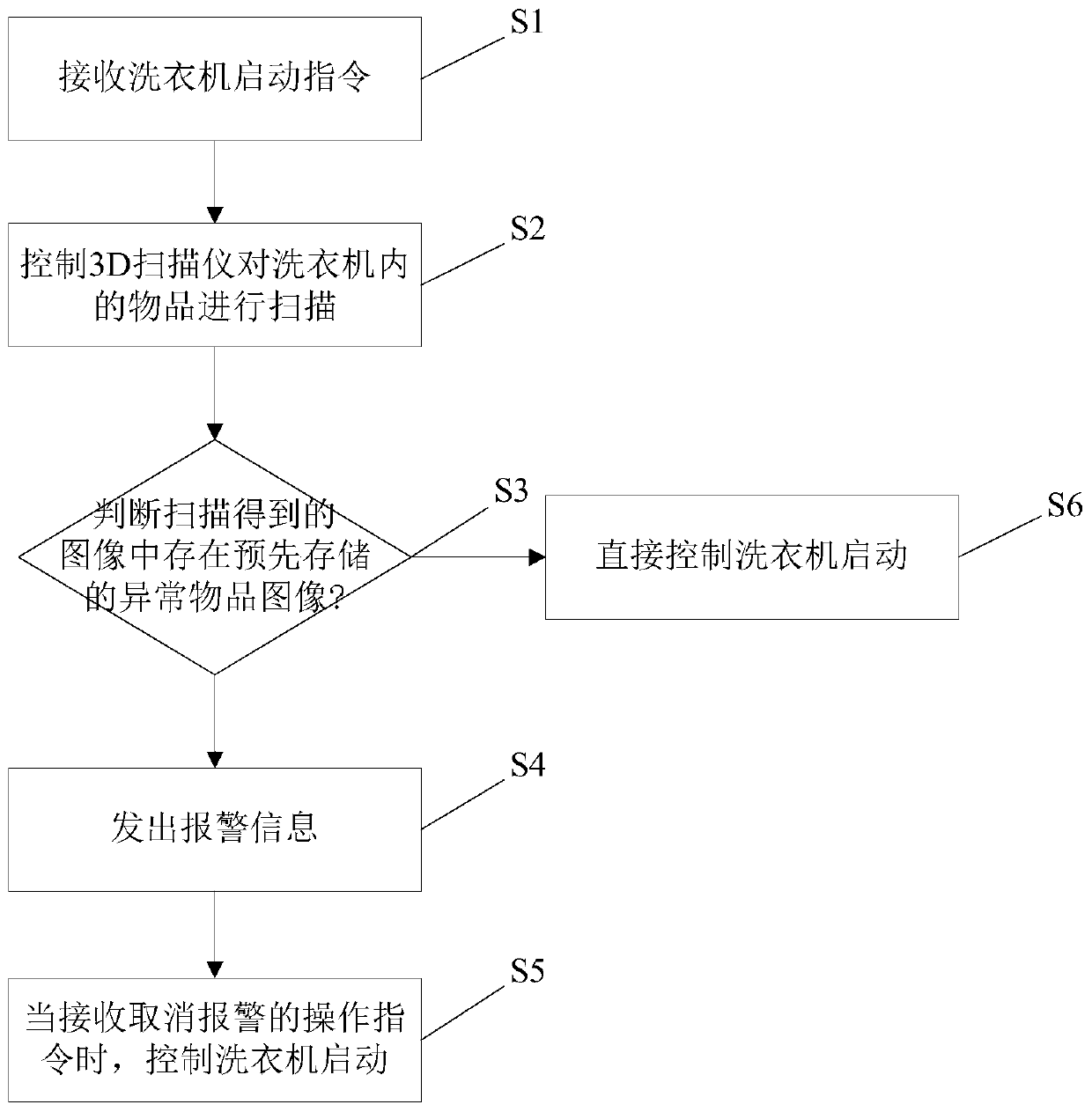 Visual interactive method, system and device, washing machine and memory medium