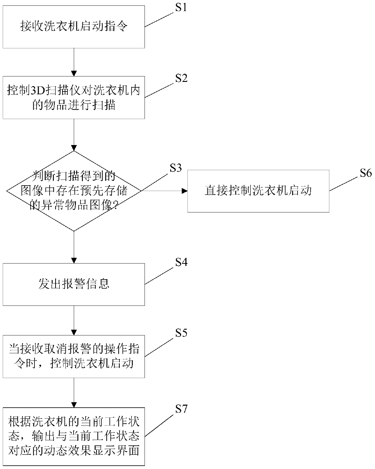 Visual interactive method, system and device, washing machine and memory medium