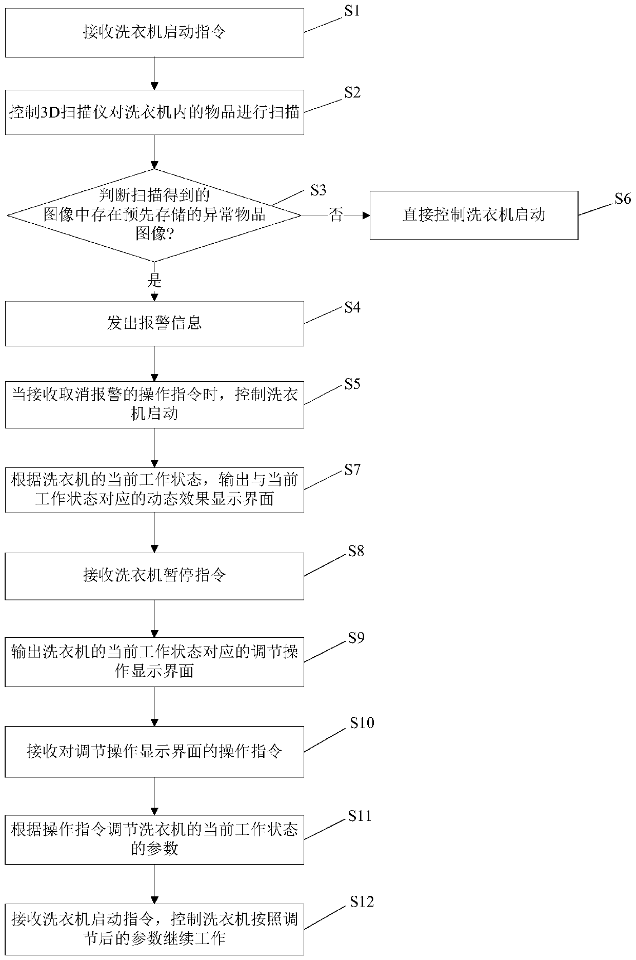 Visual interactive method, system and device, washing machine and memory medium