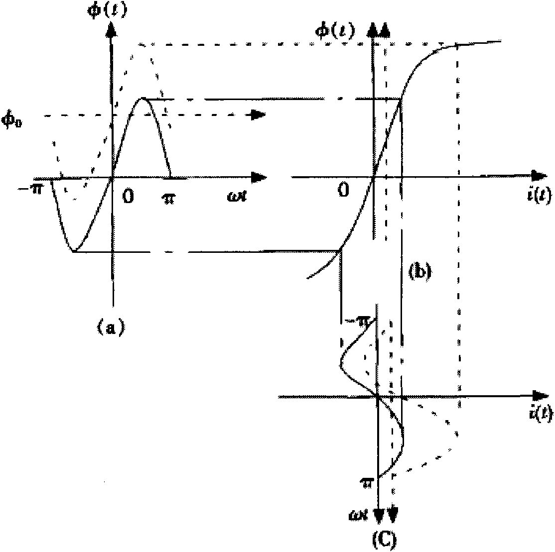 Converter transformer for inhibiting DC magnetic biasing