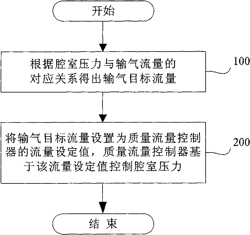 Method, device and system for chamber pressure control