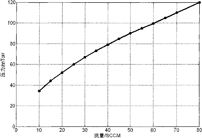 Method, device and system for chamber pressure control