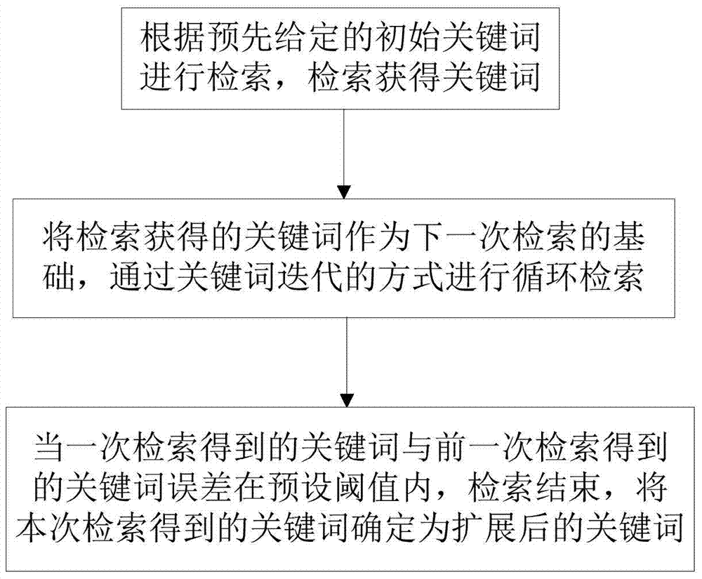 Keyword extension method and system and classification corpus labeling method and system