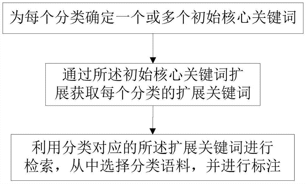 Keyword extension method and system and classification corpus labeling method and system