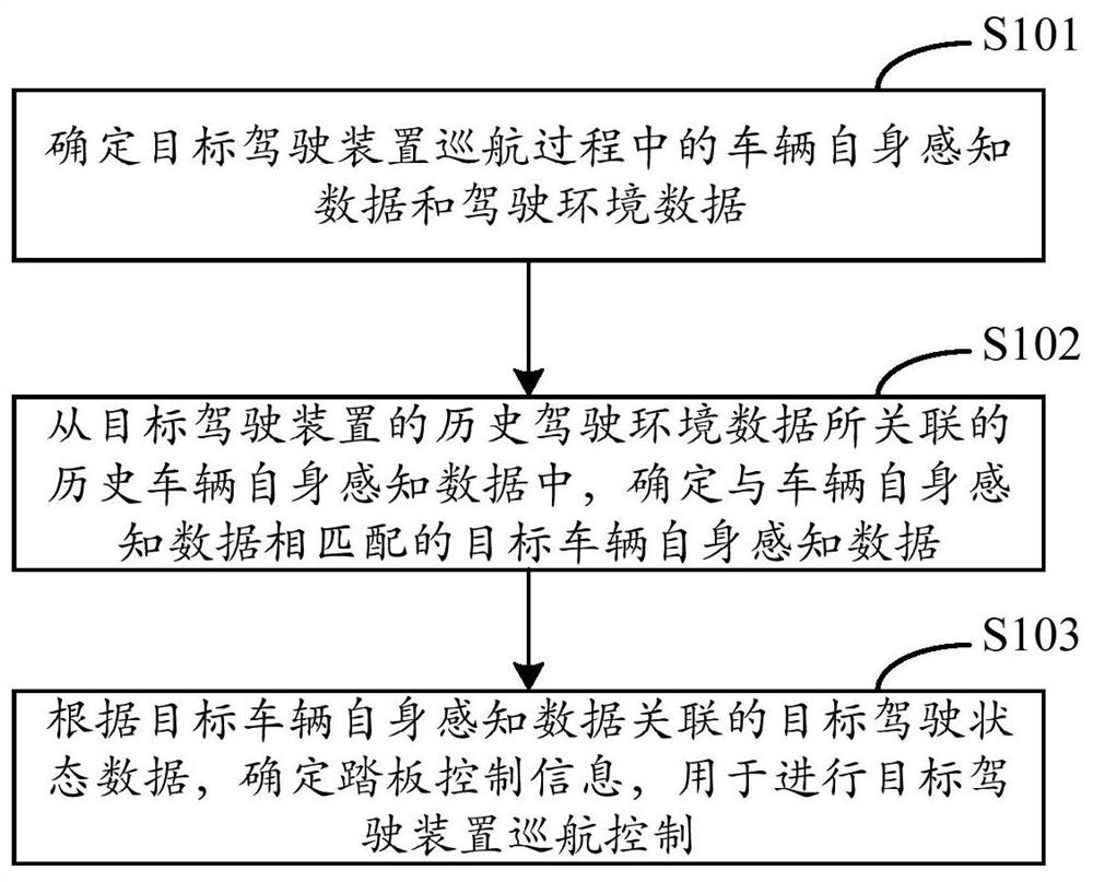 Cruise control method, device and equipment, vehicle and medium