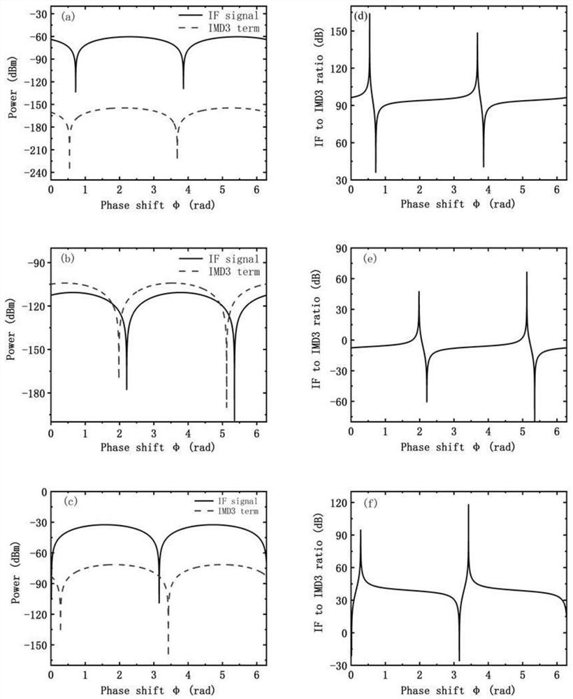 Method for simultaneously realizing linear optimization and power periodic fading compensation in analog photon down-conversion link